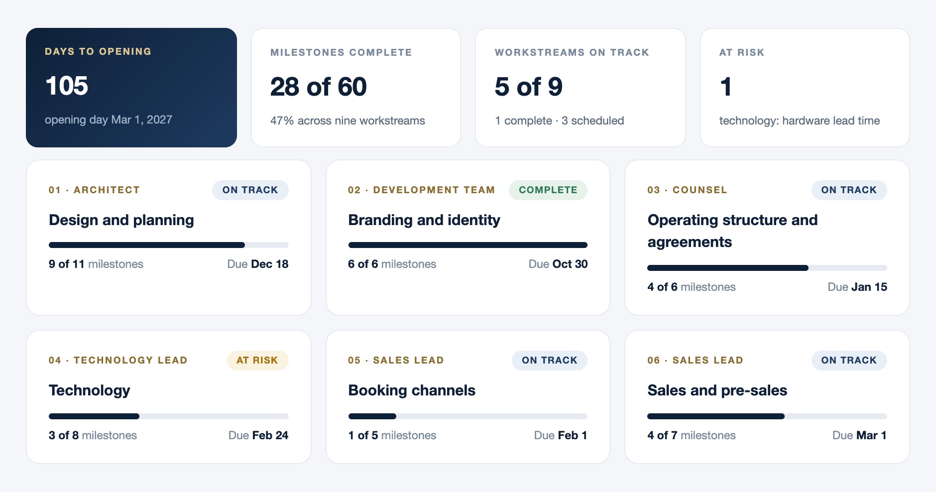 The workstream board: days to opening, milestones complete, and each workstream with its owner, progress, status and due date