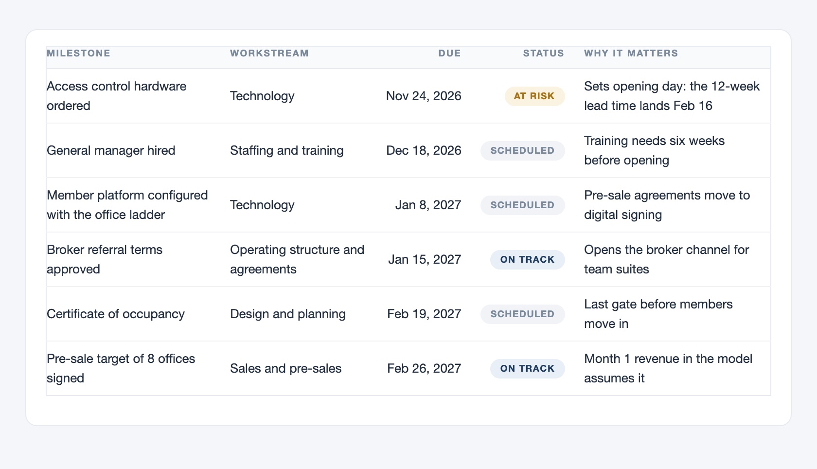 The critical path: six milestones opening day depends on, each with its workstream, due date, status and why it matters