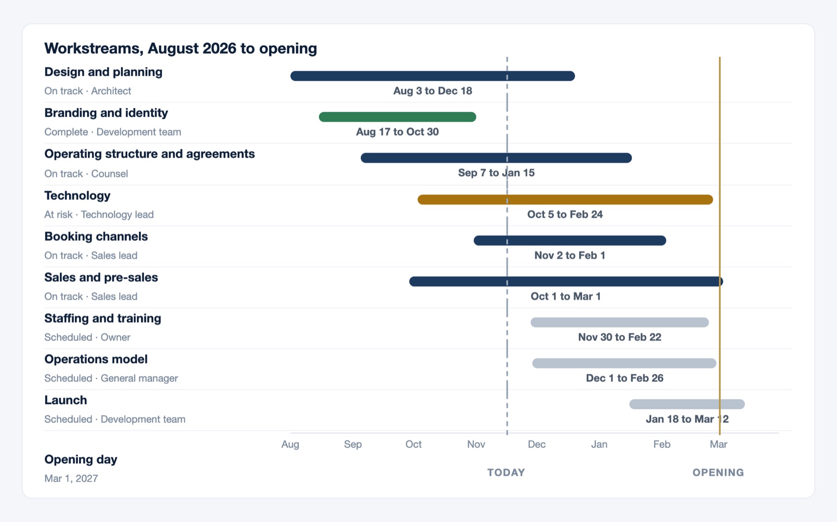 The development timeline in a Build portal: nine workstreams from design and planning to launch, each with its owner, status and dates, against today and opening day