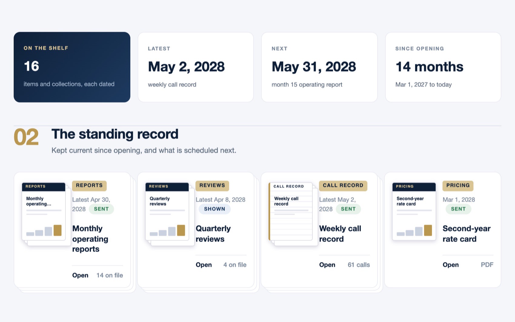 The Shelf: the standing record, with monthly operating reports, quarterly reviews, the weekly call record and the rate card, each dated