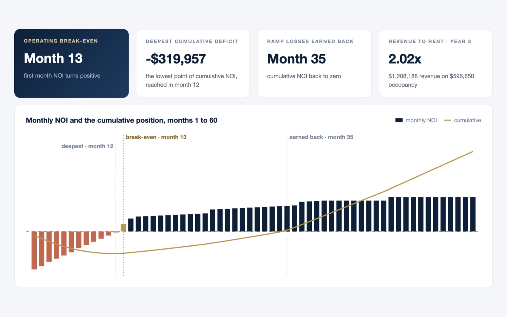 Months 1 to 60: monthly net operating income as bars and the cumulative position as a line, marking the deepest point, break-even and the month the losses are earned back