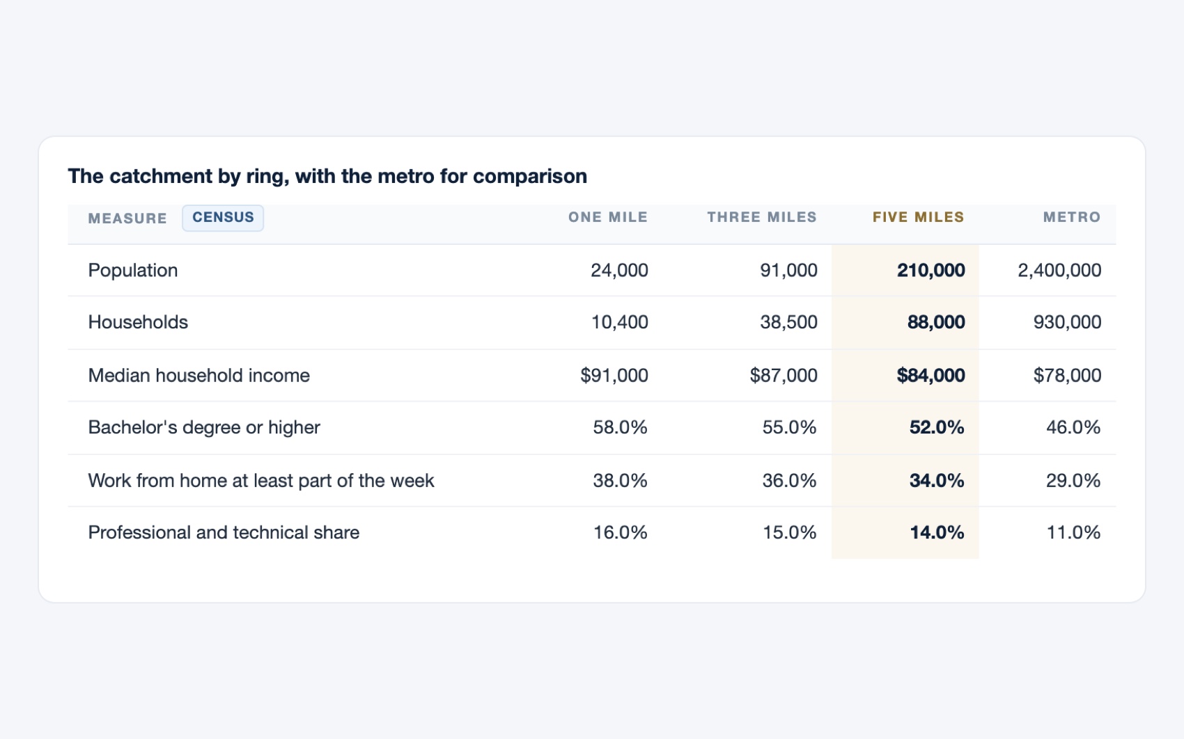 The catchment by ring: population, households, income, education, remote work and professional share at one, three and five miles, with the metro for comparison