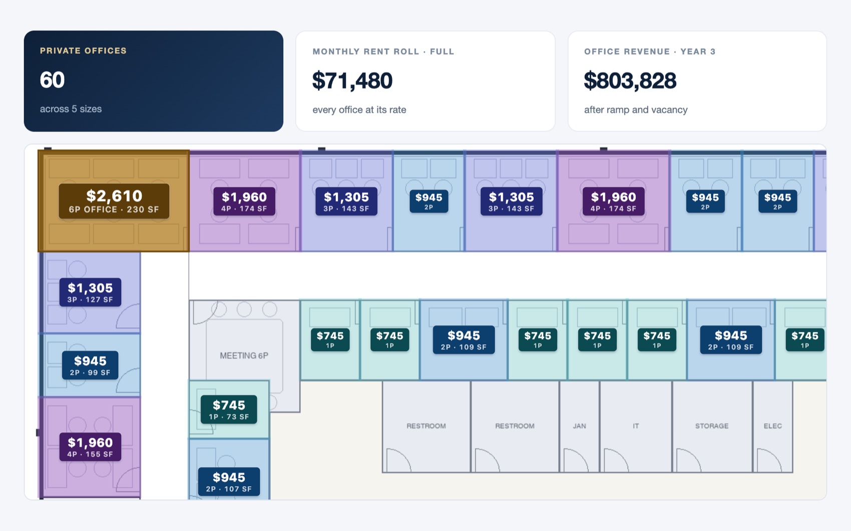 The priced floor plan: every private office labeled with its monthly rate, people and square feet, above the office count, the full monthly rent roll and Year 3 office revenue