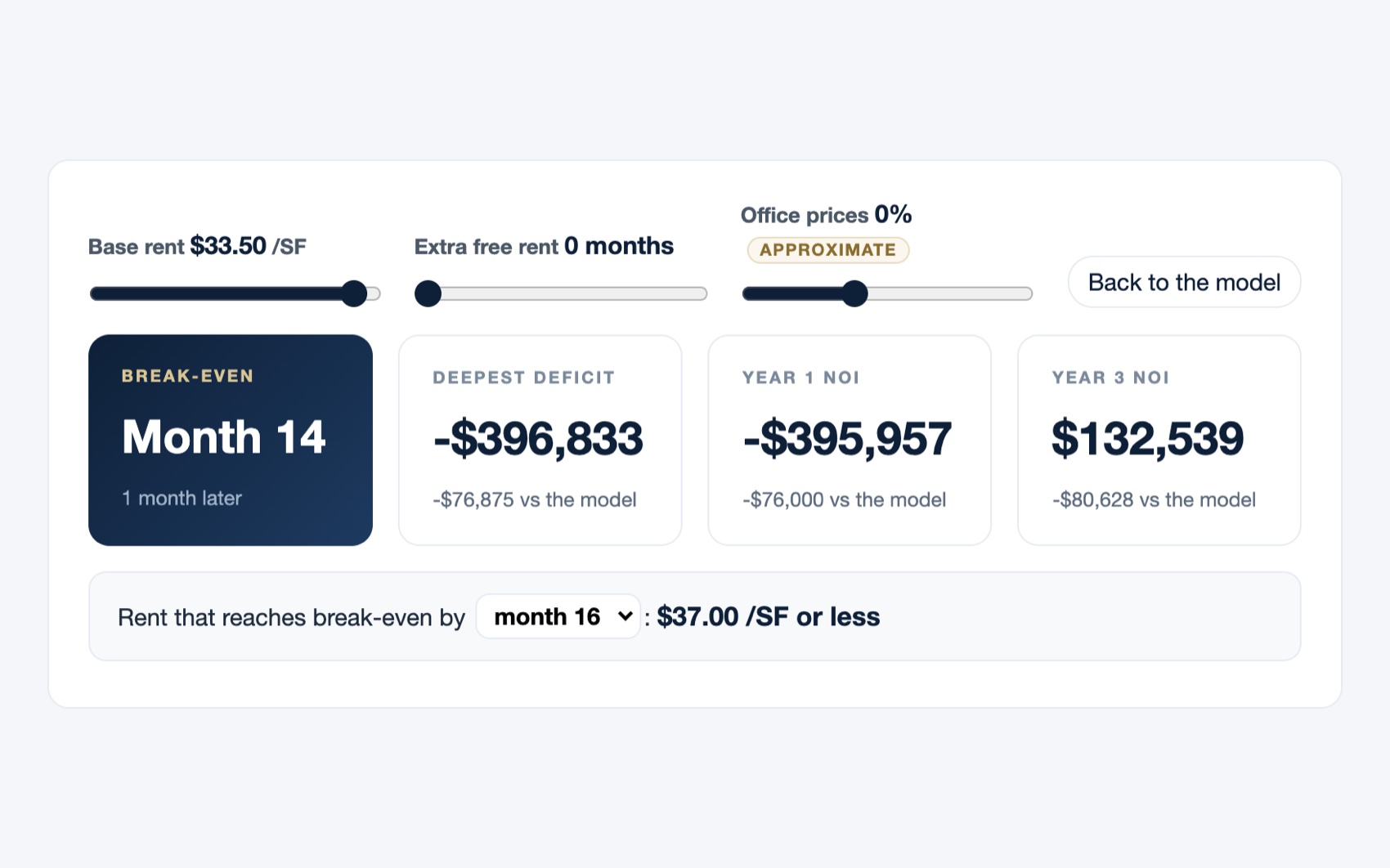 The stress test: base rent moved from $28.50 to $33.50 a foot, break-even one month later, with the deepest deficit and Year 1 and Year 3 net operating income against the model