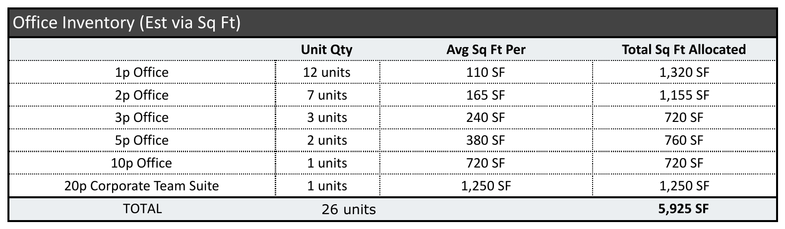 An office inventory table from a space allocation tab, with a row per office size showing unit quantity, average square feet per unit, and total square feet allocated, above a total row.