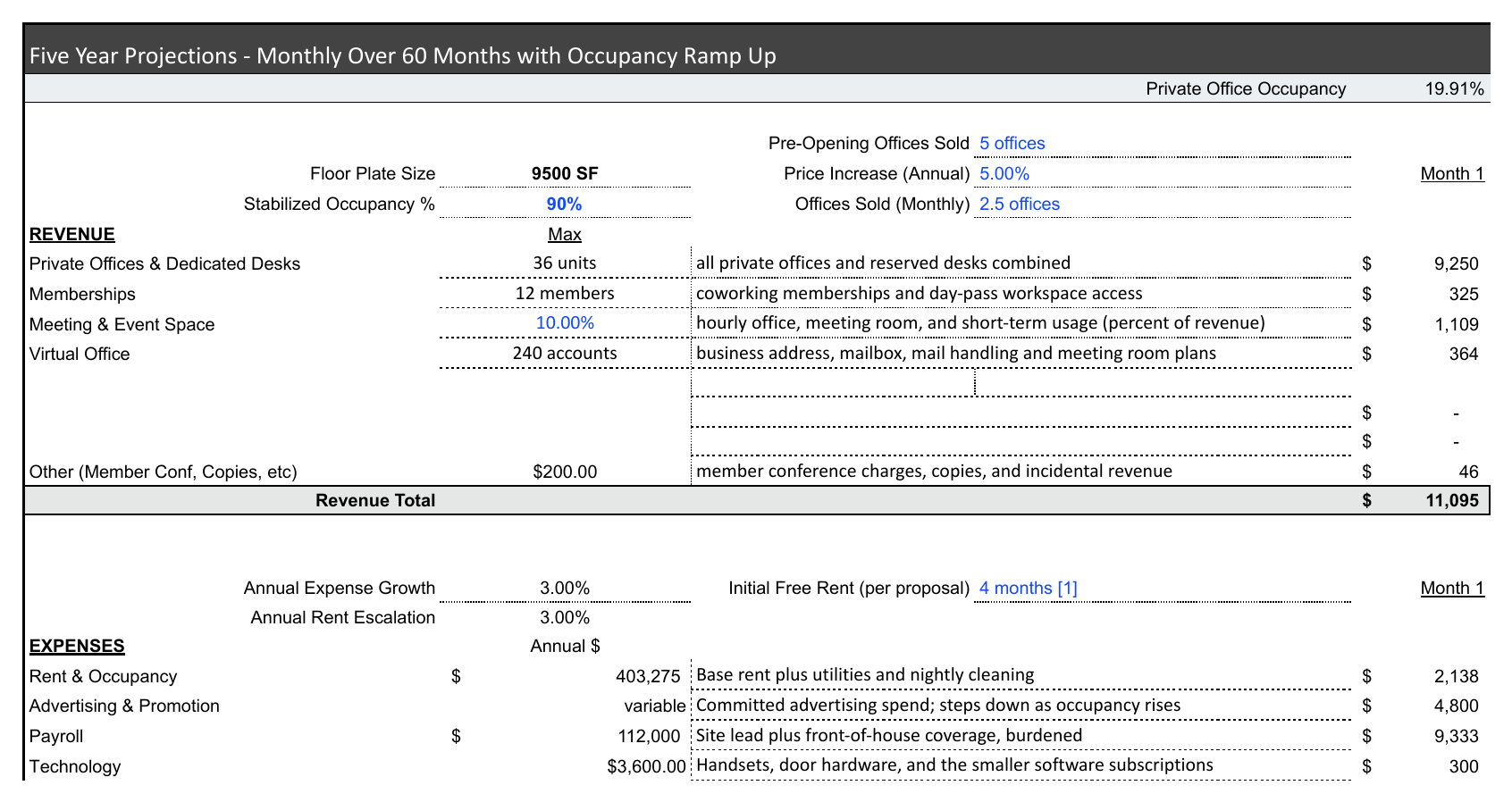 An assumptions panel listing stabilized occupancy, annual price increase, offices sold per month, pre-opening offices sold, annual expense growth, annual rent escalation and initial free rent, each with a plain language description, with input values in blue and computed values in black.