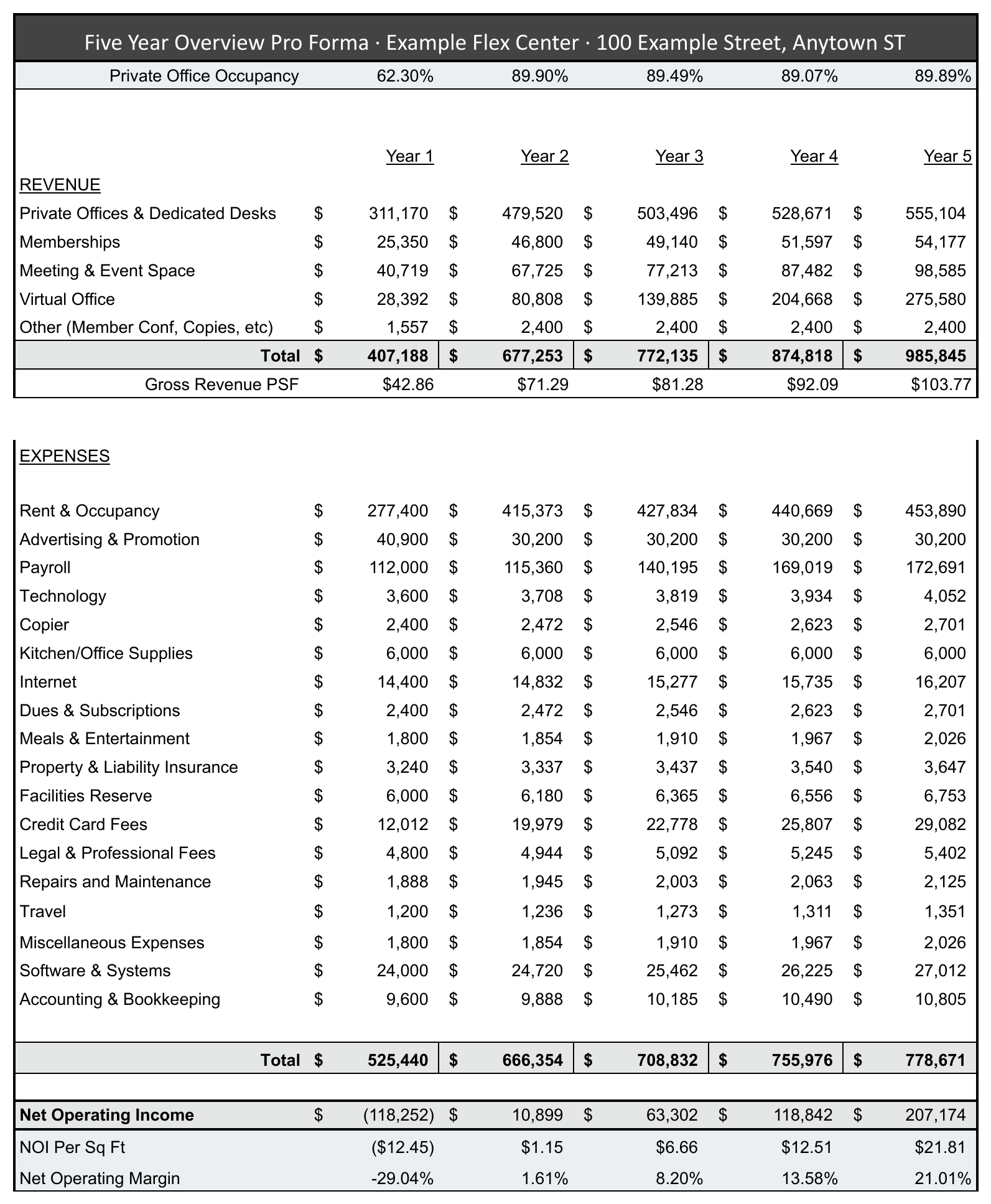 A complete five year pro forma statement showing eight revenue lines, a revenue total, gross revenue per square foot, twenty four operating expense lines, an expense total, and net operating income with margin, across columns for year one through year five.
