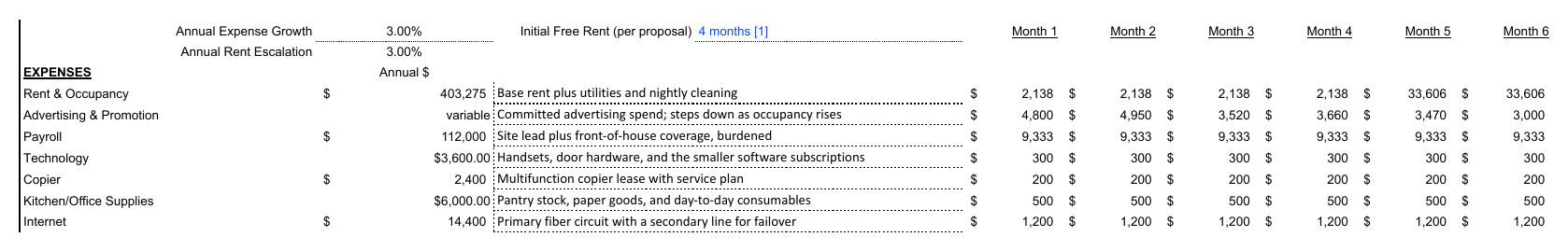 An expense row labeled rent and occupancy, showing a low figure of about two thousand dollars for the first four months and then jumping to about thirty three thousand dollars from month five onward, beneath a free rent input of four months.