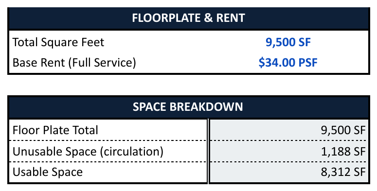 Two spreadsheet blocks headed Floorplate and Rent, and Space Breakdown. The entries for total square feet and base rent are shown in blue type, while the floor plate, circulation and usable space rows beneath them are shown in black type.