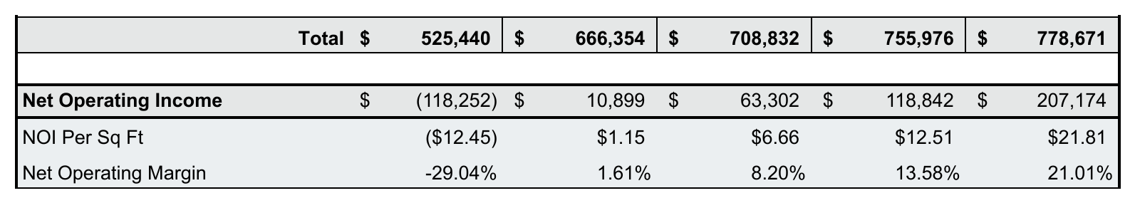 The foot of an operating statement showing operating expense total, net operating income with the first year in parentheses, net operating income per square foot, and net operating margin as a percentage.