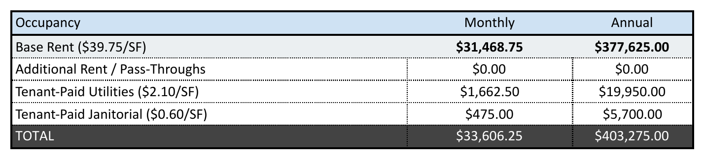 An occupancy cost block with rows for base rent, additional rent and pass-throughs, tenant-paid utilities and tenant-paid janitorial, each shown monthly and annually, above a dark total row.