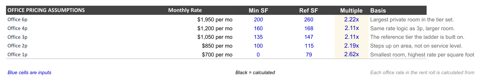 An office pricing table with a row per unit size from six person down to one person, showing monthly rate, minimum square feet, reference square feet, a multiple, and a basis note for each.
