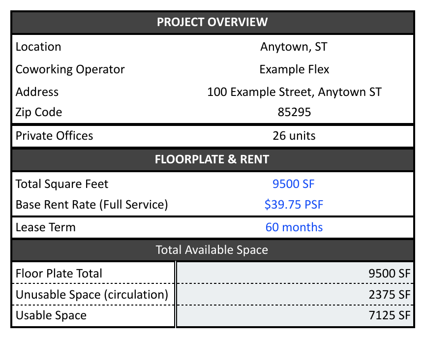 A project overview block listing location, coworking operator, address and zip code, above a floorplate and rent block showing total square feet and base rent rate, and a total available space block breaking the floor plate into circulation and usable area.