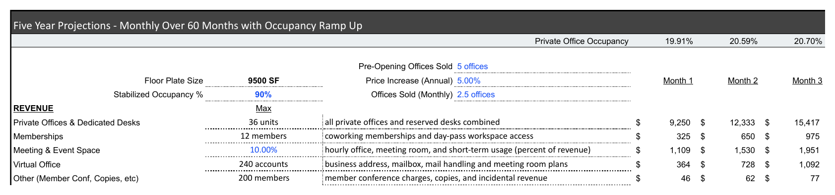 A monthly projection grid. A private office occupancy row climbs from about 21 percent in month one to 90 percent, above twelve monthly columns of revenue by stream, each growing month over month, with a total row beneath.