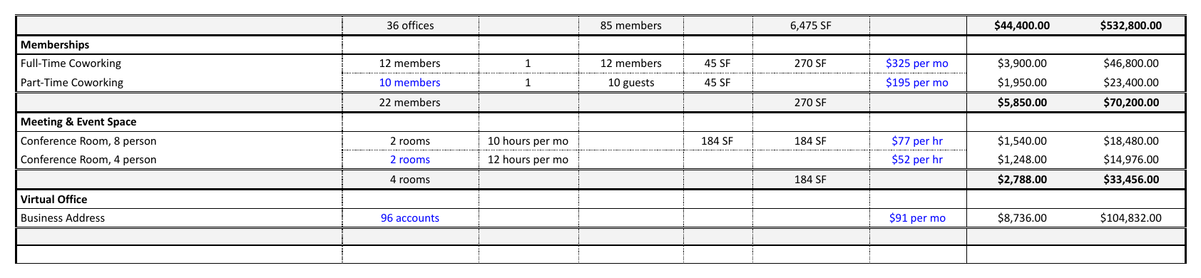 A rent roll block with one row per office size, from one person through twenty person plus dedicated desks, and columns for unit quantity, people per office, average square feet, square feet allocated, price per month, and revenue per month and per year.