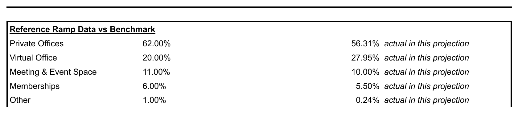 A revenue mix comparison table with rows for dedicated offices, mail services, meetings membership, support services, hourly usage, other and coworking, each showing an industry benchmark percentage beside this location's percentage.