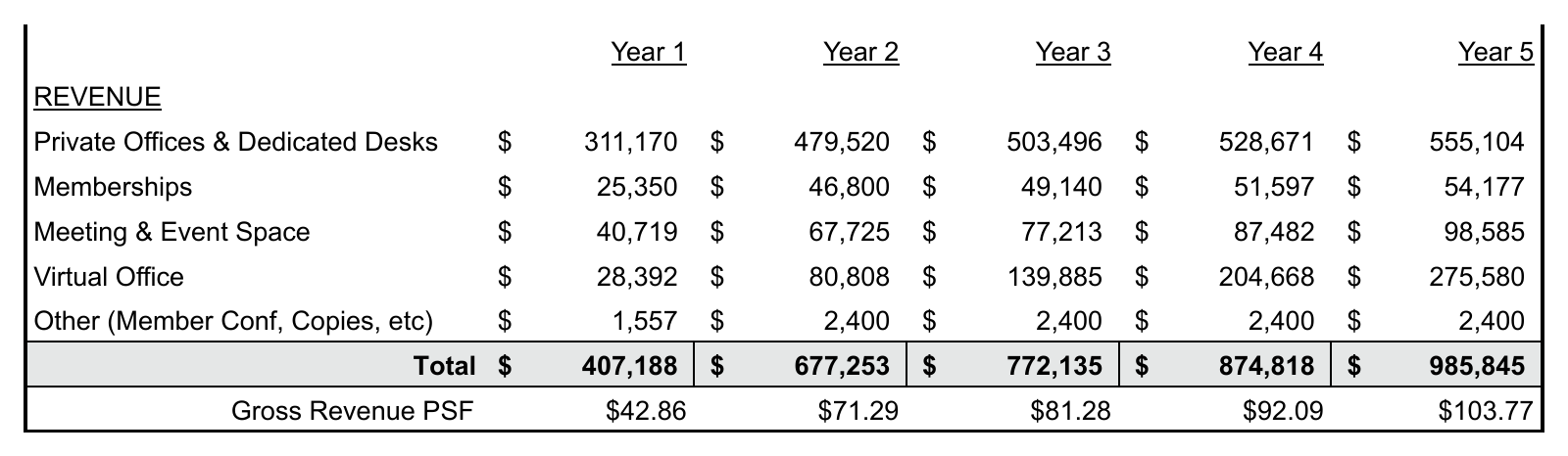 A five-year revenue block listing private offices and dedicated desks, meeting and event space, virtual office, reception and admin support, mail plans, memberships and other income, each across five year columns above a shaded total row.