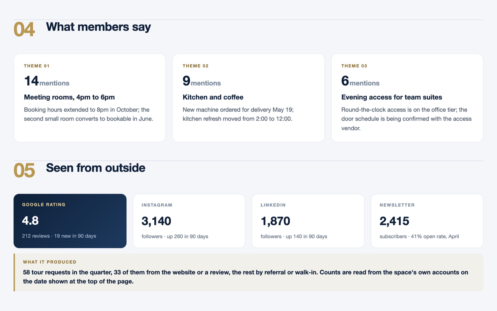 Community: the three themes members raised this month and the move on each, then the space seen from outside, with rating, followers, newsletter and the tour requests they produced