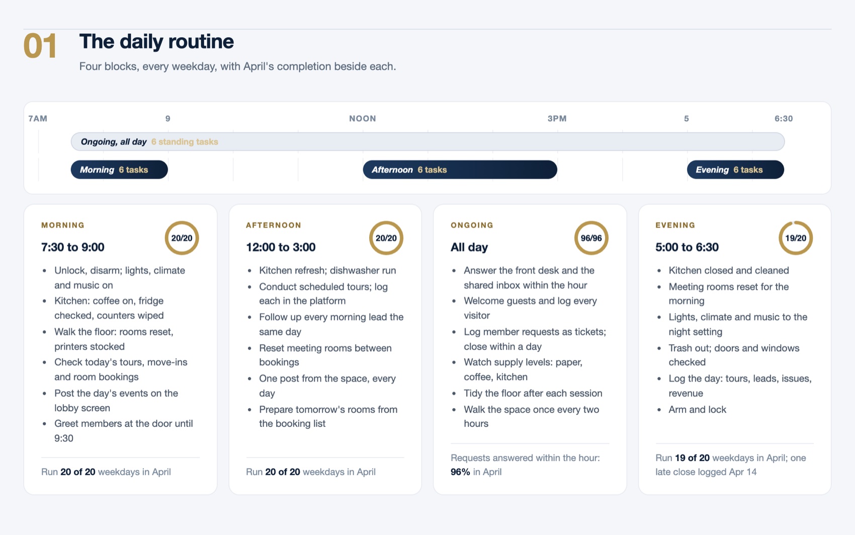 The Playbook: the daily routine in four blocks, morning to evening, with each block's tasks and April's completion