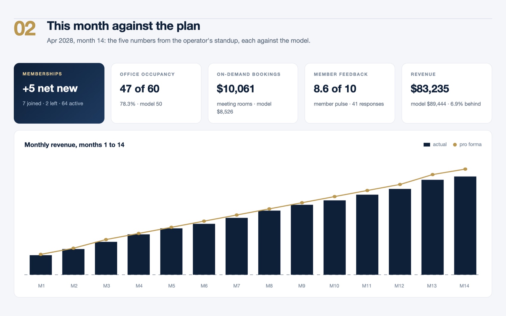 The Pulse: this month against the plan, five numbers each beside the model, and monthly revenue for months 1 to 14 against the pro forma